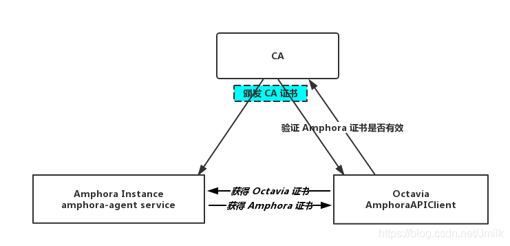 Amphorae 与 Octavia Worker 的安全通信实现_JAVA_02