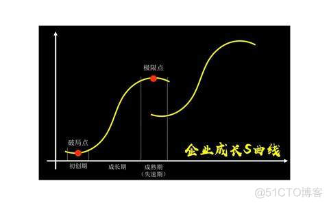 突破拐点：企业成长的S曲线_企业成长