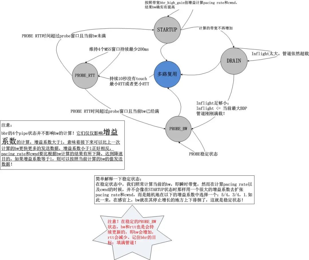 来自Google的TCP BBR拥塞控制算法深度解析_干货_05