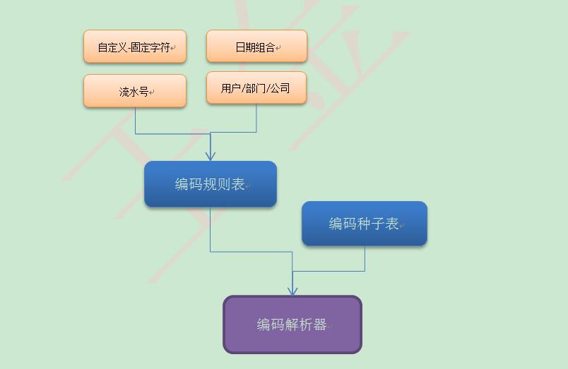 .Net可扩展的单据编号生成器-SNF.CodeRule--SNF快速开发平台3.2_并发