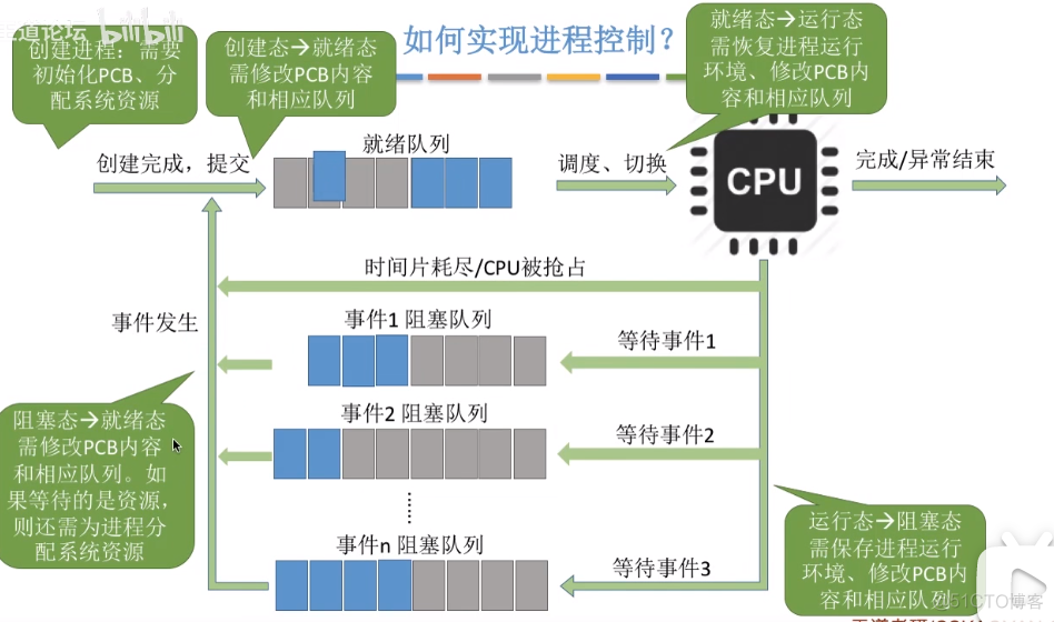 进程控制（原语）_进程_08