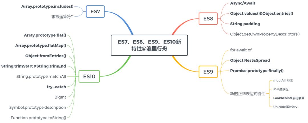 ES7、ES8、ES9、ES10新特性_ES7、ES8、ES9、ES10