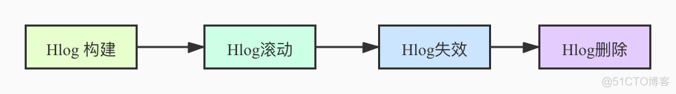 Hbase-09-Hlog_日志文件_03