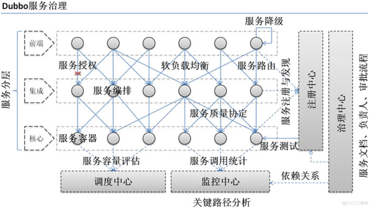 聊聊Dubbo（一）：为何选择_Dubbo_05