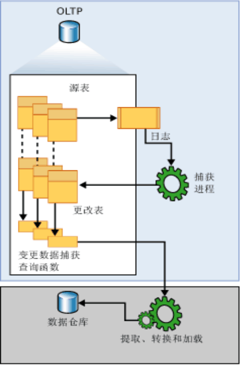 SQLSERVER|CDC日志变更捕获机制_干货