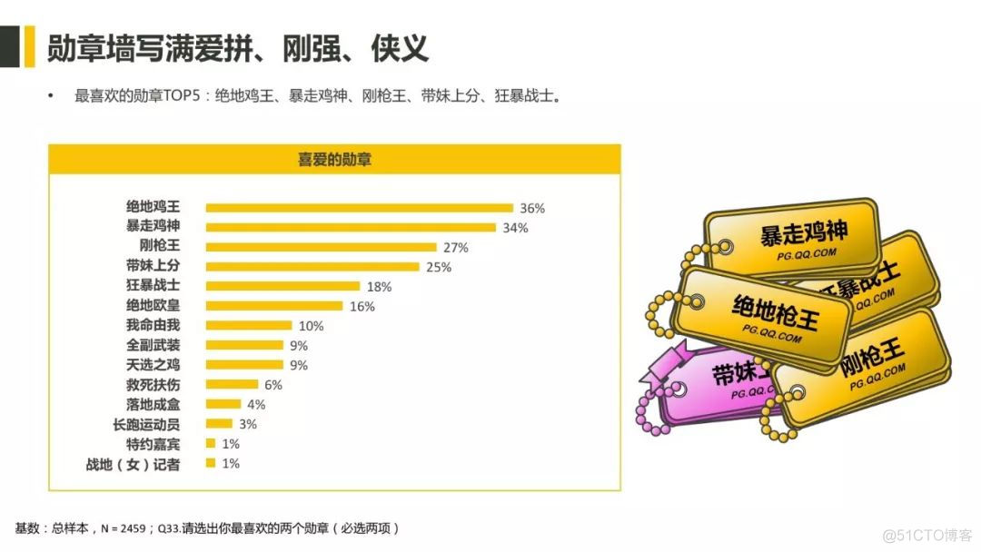 吃鸡玩家Image研究报告：一千个玩家，一千个吃鸡风格（附报告）_吃鸡_09