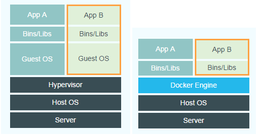 docker容器与虚拟机的区别_docker_03