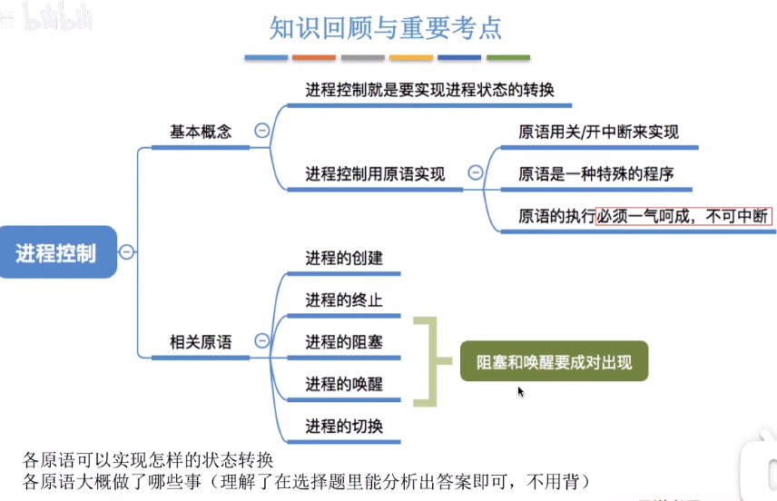 进程控制（原语）_进程_15