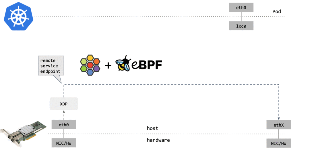 大规模微服务利器：eBPF + Kubernetes_干货_08