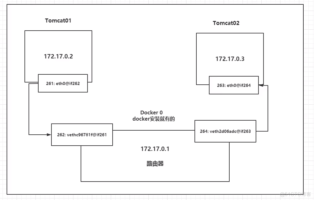 Docker学习笔记(基础篇)_Docker_113