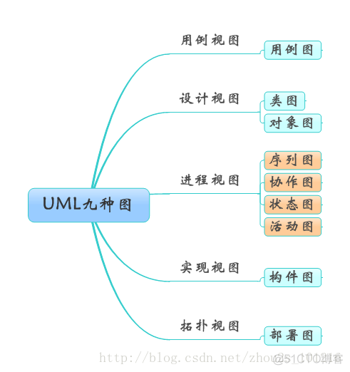 UML各种图总结_编程