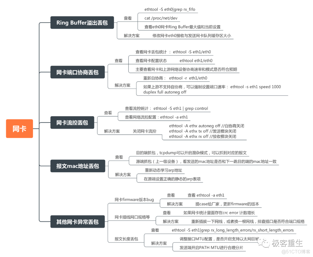 网络排障全景指南手册v1.0精简版pdf 发布_干货