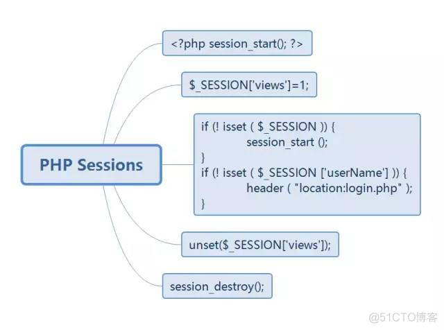 PHP全栈学习笔记4_web_23