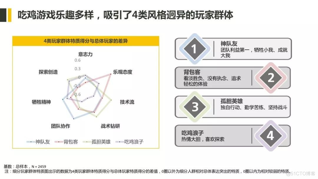 吃鸡玩家Image研究报告：一千个玩家，一千个吃鸡风格（附报告）_吃鸡_11