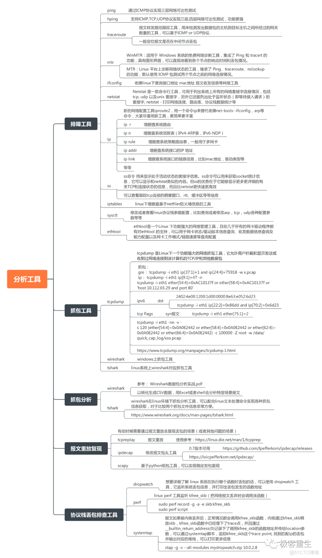 网络排障全景指南手册v1.0精简版pdf 发布_干货_04