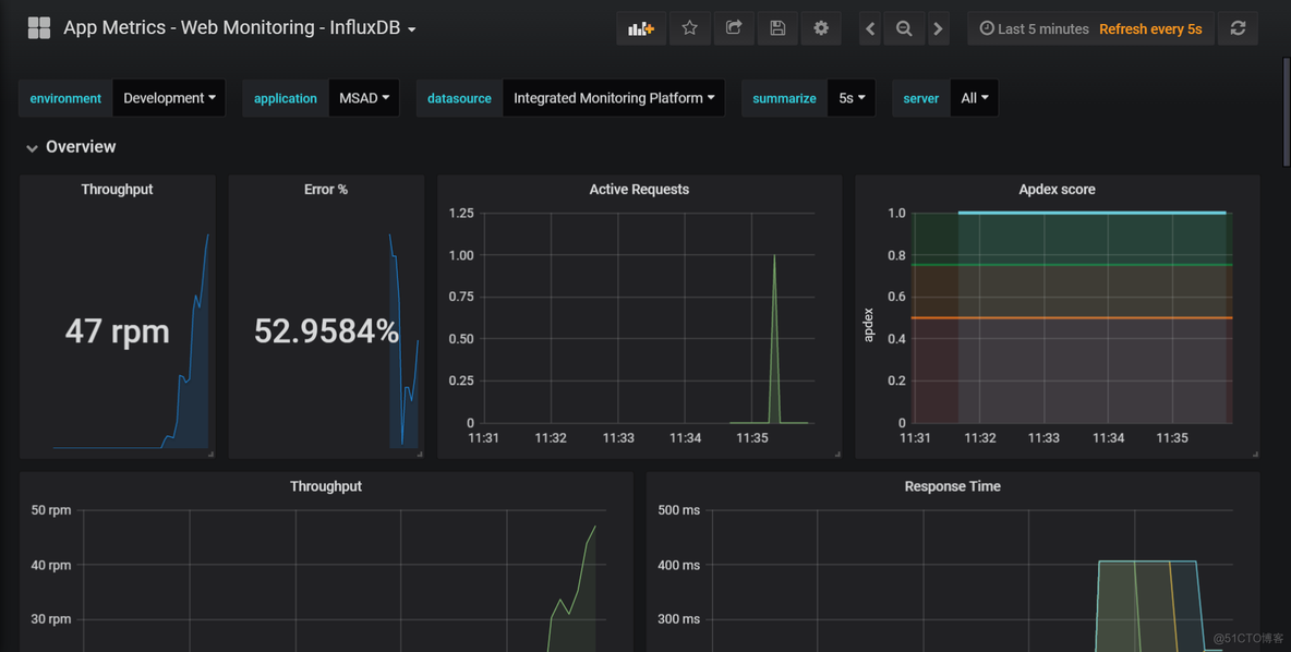 .NET Core微服务之基于App.Metrics+InfluxDB+Grafana实现统一性能监控_分享_11