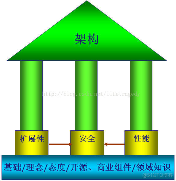 一个架构师谈什么是架构以及怎么成为一个架构师_架构设计_11