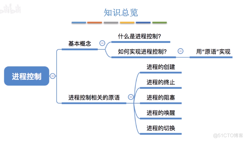 进程控制（原语）_初始化_02