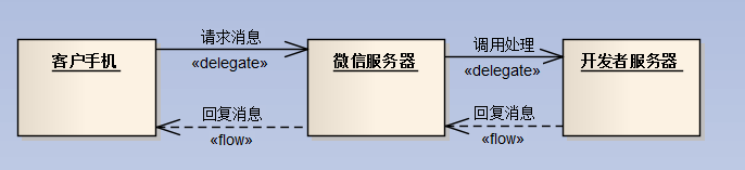 C#-MVC开发微信应用(2)--微信消息的处理和应答_微信