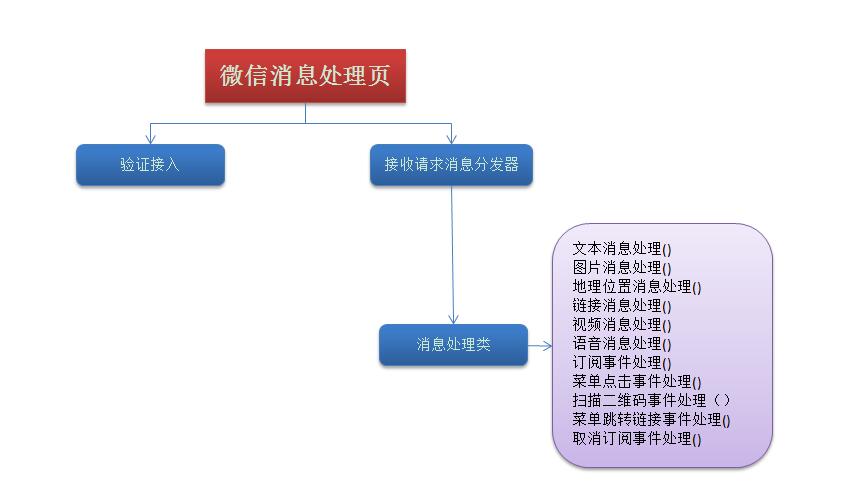 C#-MVC开发微信应用(2)--微信消息的处理和应答_微信_03