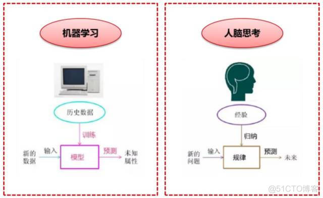 如何向普通人解释机器学习、数据挖掘_机器学习_02