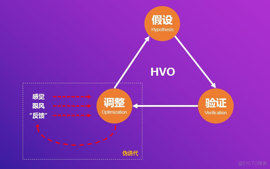 HVO——基于数据驱动的产品设计方法_产品方法论_02