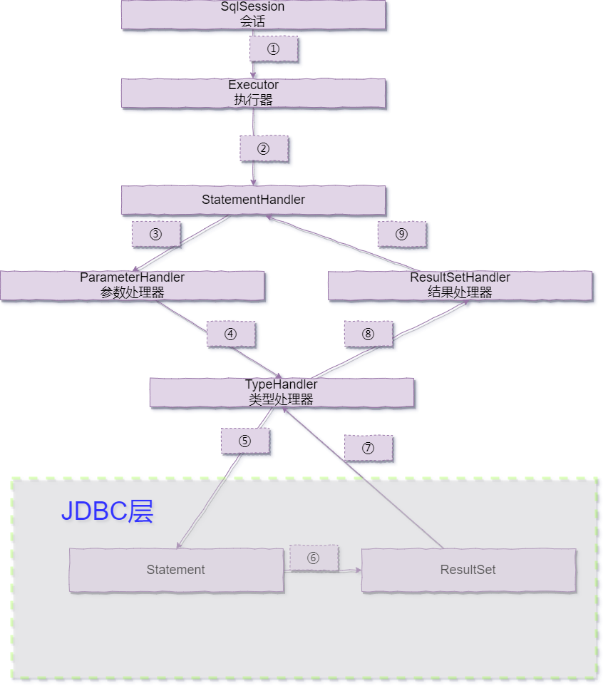 Mybatis如何执行Select语句，你真的知道吗？_Java