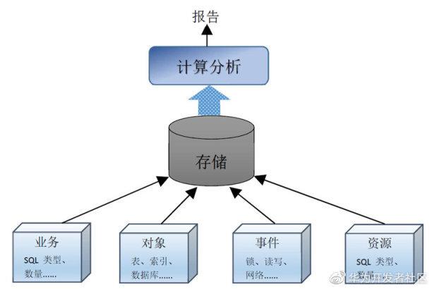 带你了解 WDR-GaussDB(DWS) 的性能监测报告_GaussDB(DWS)_02