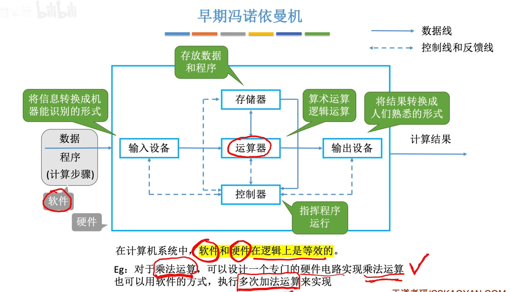 計算機組成原理-第一章 計算機系統概述_數據總線_06