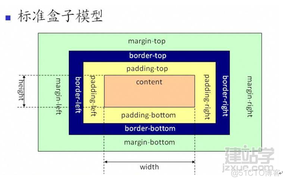 DIV+CSS布局总结_CSS_02