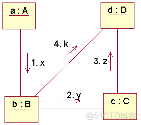 UML各种图总结_编程_21