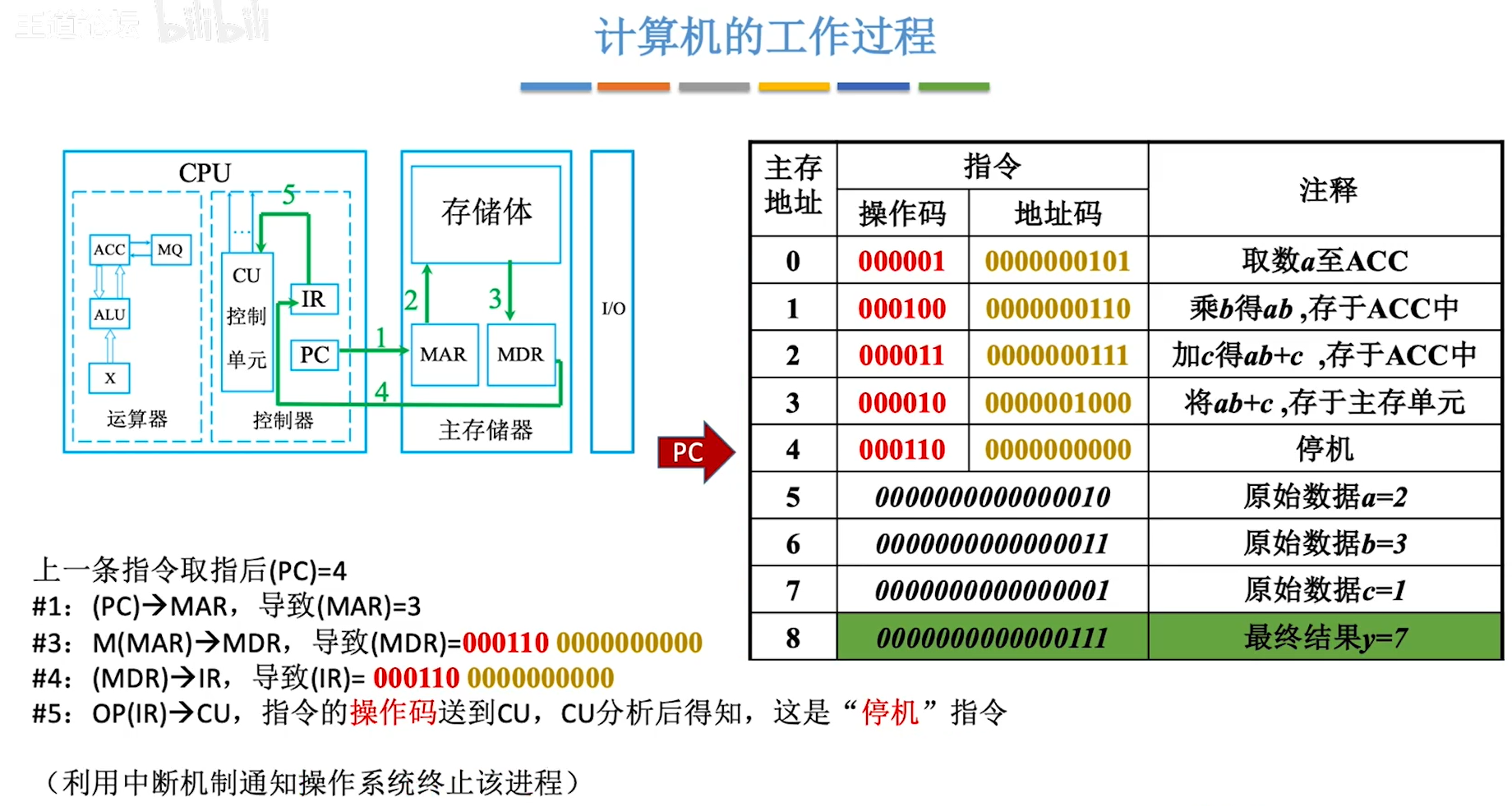 計算機組成原理-第一章 計算機系統概述_地址總線_21