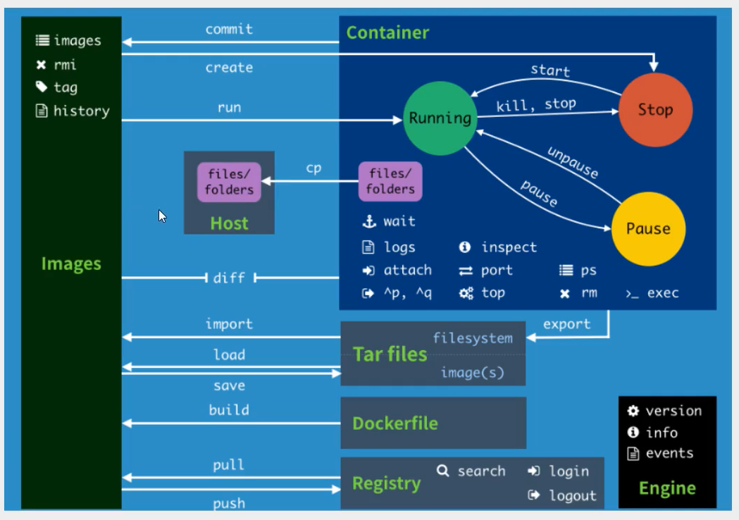 Docker学习笔记(基础篇)_Docker_25