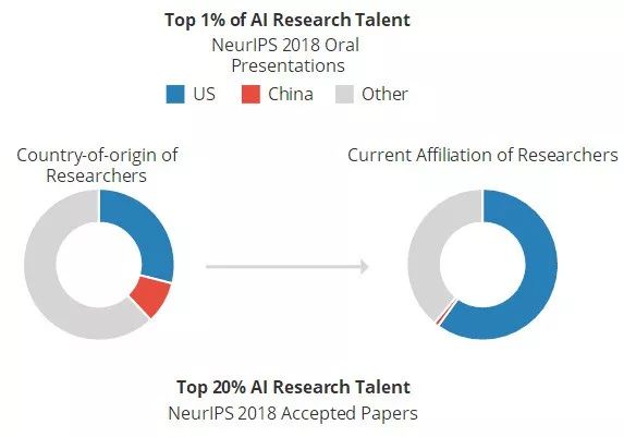 59%的中国籍AI研究员隶属美国研究机构_AI_03