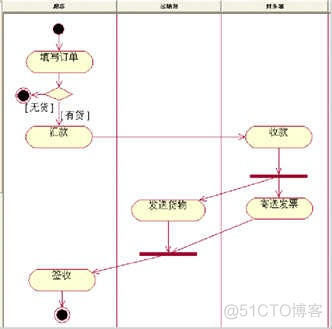 UML各种图总结_编程_13