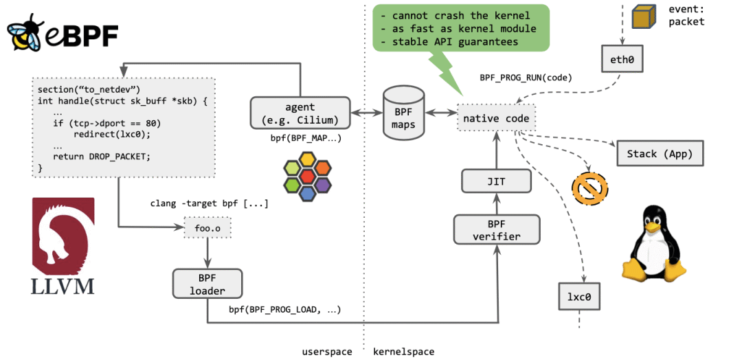 大规模微服务利器：eBPF + Kubernetes_干货_04