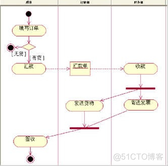 UML各种图总结_编程_14