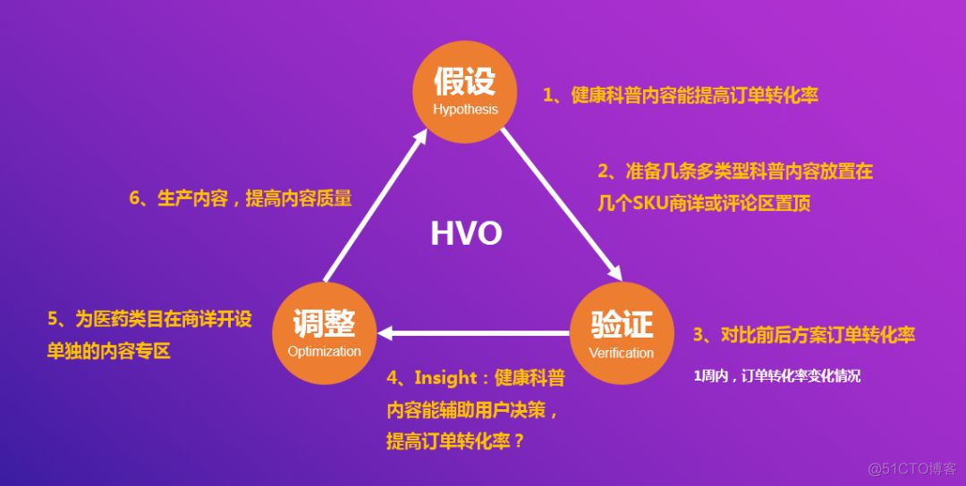 HVO——基于数据驱动的产品设计方法_产品方法论_05