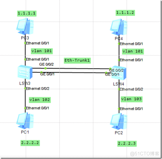 简单组网（Eth-Trunk）负载分担链路聚合_简单组网