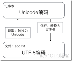 python基本操作学习_Python_03