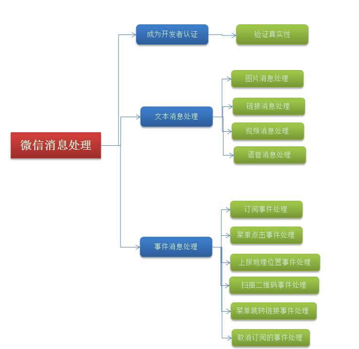 C#-MVC开发微信应用(2)--微信消息的处理和应答_微信_02