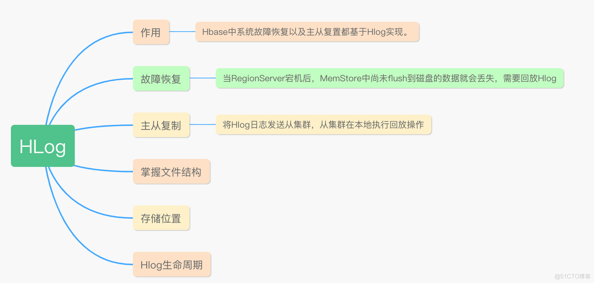 Hbase-09-Hlog_日志文件