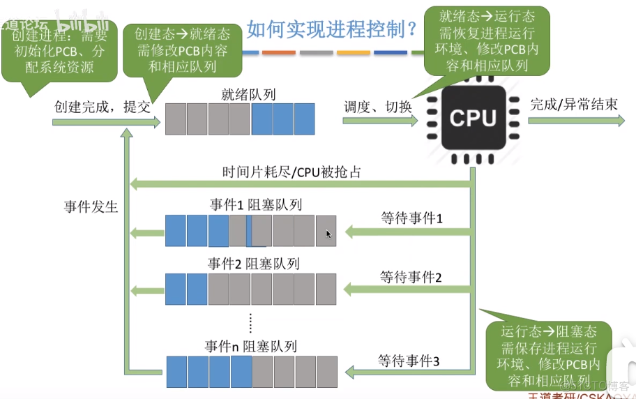 进程控制（原语）_初始化_07