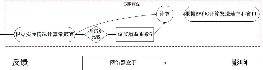 来自Google的TCP BBR拥塞控制算法深度解析_干货_06