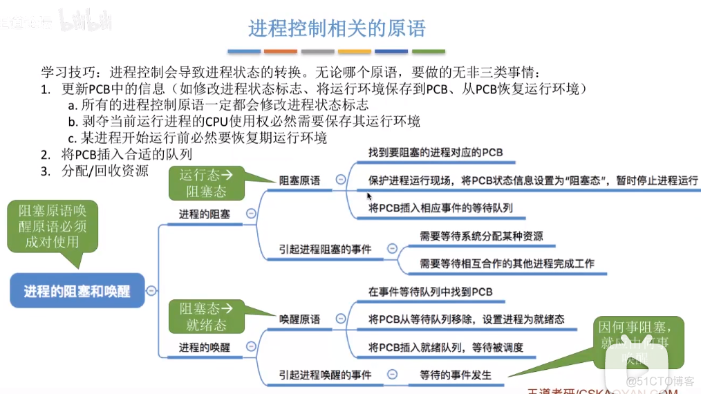 进程控制（原语）_原语_13