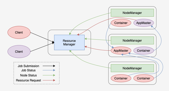 Yarn集群资源管理器_hadoop