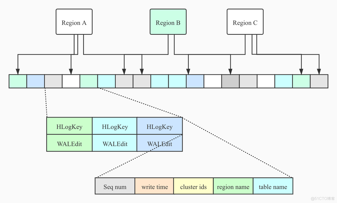 Hbase-09-Hlog_数据_02