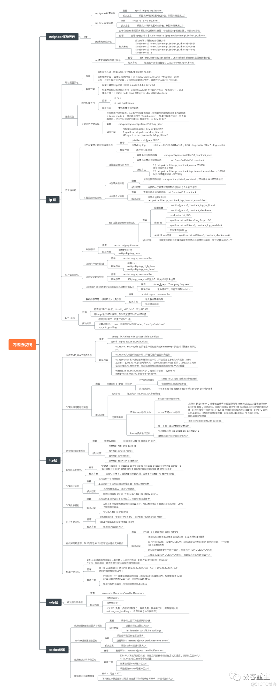 网络排障全景指南手册v1.0精简版pdf 发布_干货_03