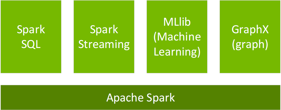 加速APACHE SPARK 3.X之一：Spark处理简介_应用程序