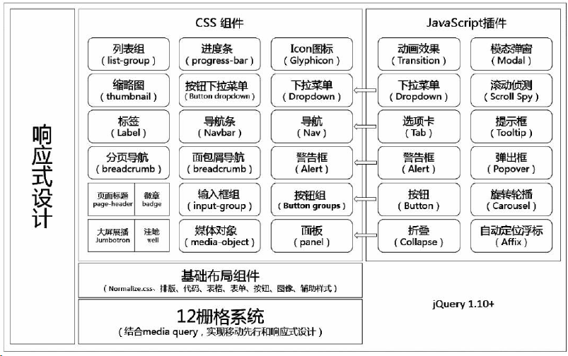 Bootstrap学习笔记之整体架构_笔记